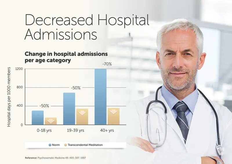 less-disease with Transcendental Meditation