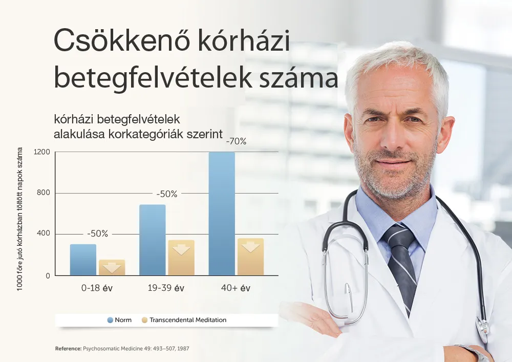 kevesebb-megbetegedés-a-transzcendentális-meditáció-eredményeképpen